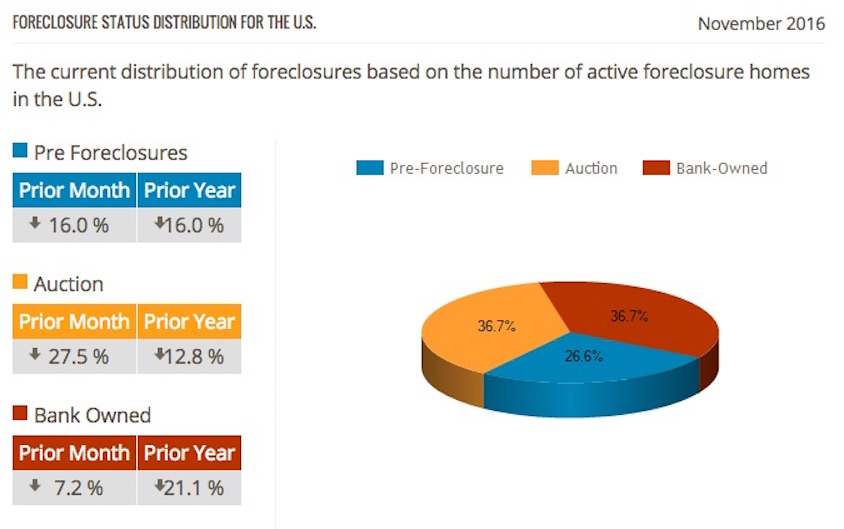 Foreclosure Status Distribution for the U.S. in November ABI